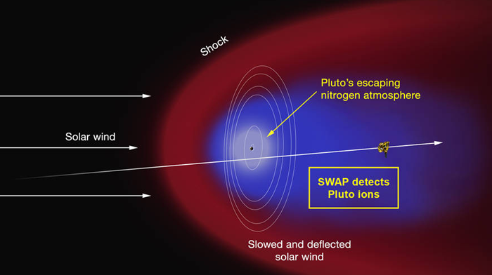 Agenţia Spaţială americană: Planeta Pluto are o coadă-gigant