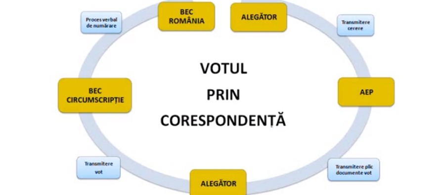 Senatul a adoptat legea privind votul prin corespondenţă