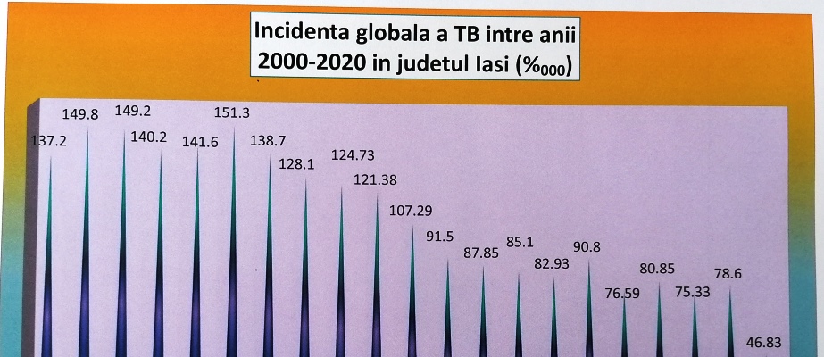 (AUDIO) IAȘI: Aproximativ 10 mii de persoane bolnave de TBC nu s-au mai prezentat la medic