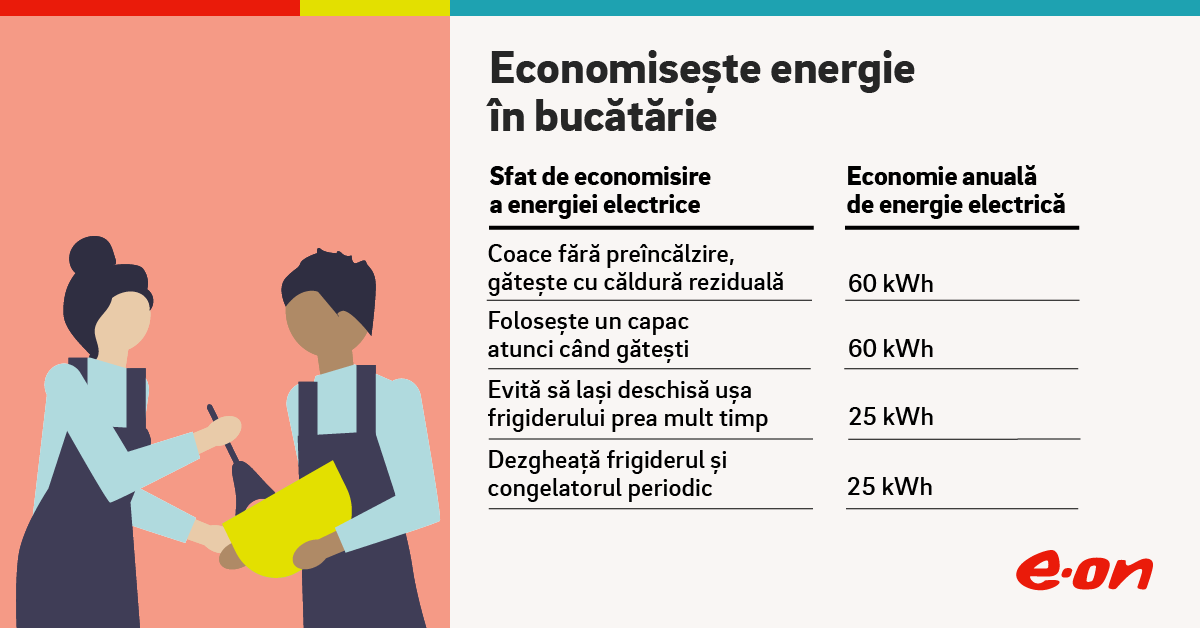 Eficiență energetică: Cum poți economisi cel puțin 170 kWh pe an în bucătărie