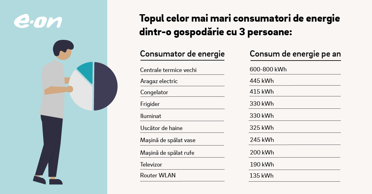 Cum poți reduce factura la energie? Top 10 consumatori din casa ta