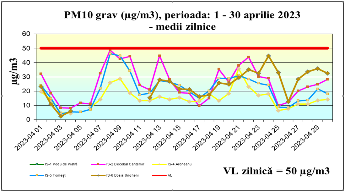 Calitatea aerului în județul Iași – aprilie 2023