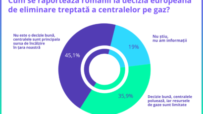 Studiu: Unul din doi români este de acord cu renunțarea la combustibilii fosili