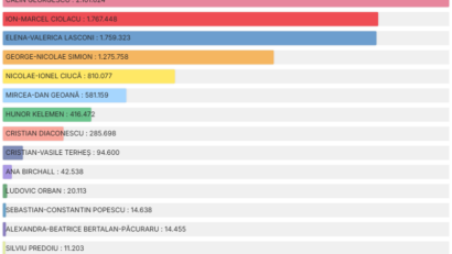 Prezidenţiale2024/AEP – rezultate provizorii: Călin Georgescu – 22,8%; Marcel Ciolacu – 19,2%