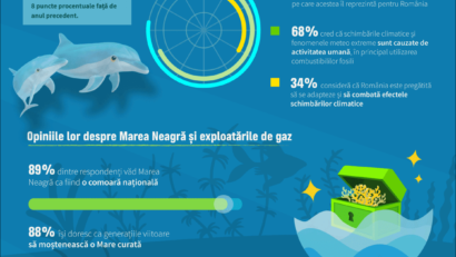 Sondaj de opinie: 76% dintre români sunt îngrijorați de efectele schimbărilor climatice